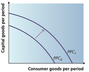 Production possibility curves PPC0 and PPC1 with an arrow showing an outward shift from PPC0 to PPC1