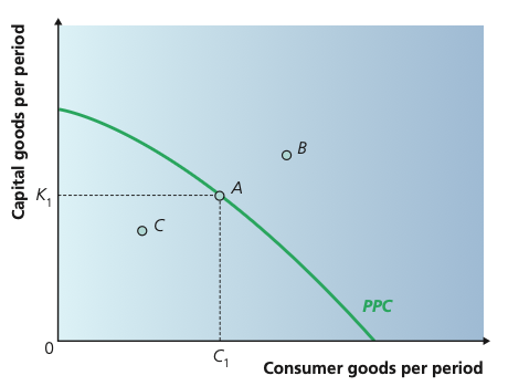 Production possibility curve showing point A on the curve, point B outside the curve and point C inside the curve