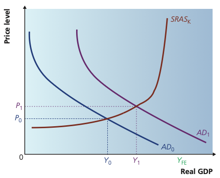 Aggregate demand shifting right against a Keynesian short-run aggregate supply curve