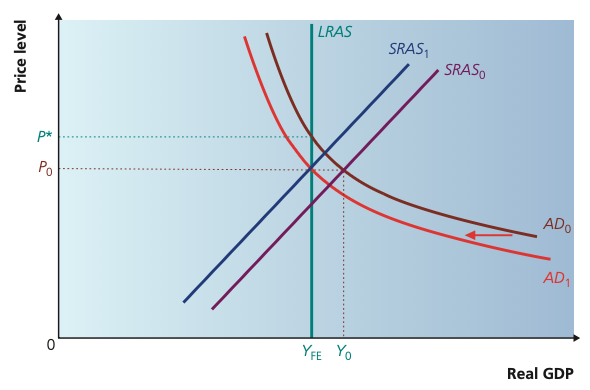 Macroeconomic policy mix with AD shifting left, SRAS shifting left and LRAS at full-employment output