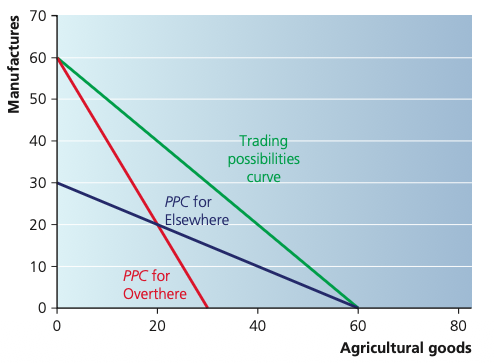 PPC for Overthere, PPC for Elsewhere, and a wider trading possibilities curve