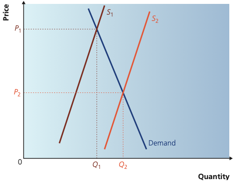 Supply shifting from S2 to S1 against demand, increasing price and reducing quantity