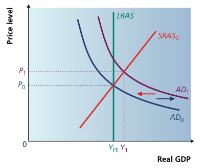 AD shifting left from AD1 to AD0 against SRAS0 and vertical LRAS at YFE