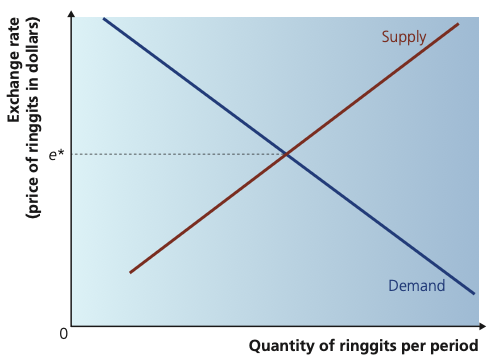 Supply and demand for ringgits showing equilibrium exchange rate e*