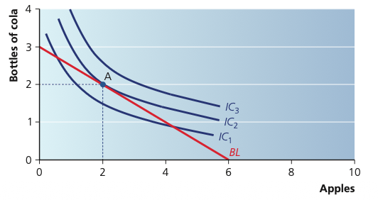Budget line tangent to an indifference curve at point A