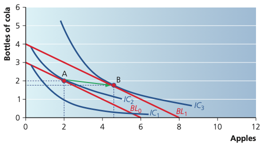 Parallel outward shift in the budget line with equilibrium moving from A to B and less cola consumed