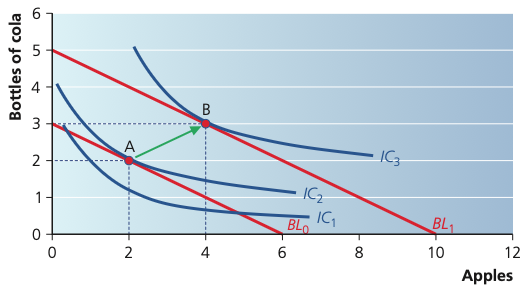 Parallel outward shift in the budget line moving equilibrium from A to B