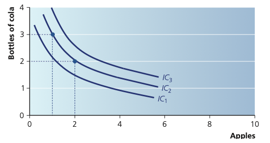 Three indifference curves for apples and bottles of cola