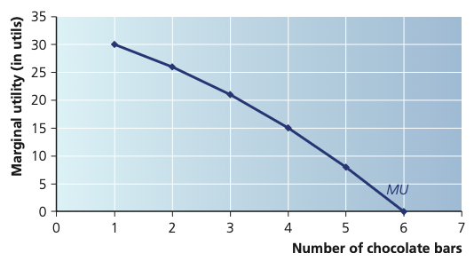 Marginal utility declining as the number of chocolate bars consumed increases