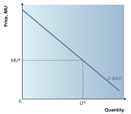 Downward-sloping D(MU) curve with equilibrium quantity Q* where price equals MU