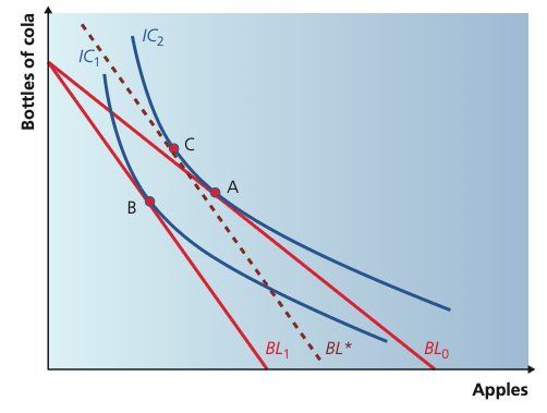 Original and new budget lines with a compensated budget line BL* and points A, B and C