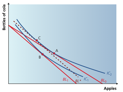 Alternative indifference-curve diagram using BL0, BL1 and compensated line BL*