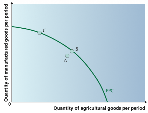 Production possibility curve with point A inside the curve and points B and C on the frontier