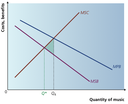 Negative consumption externality with MPB above MSB and overconsumption in the free market