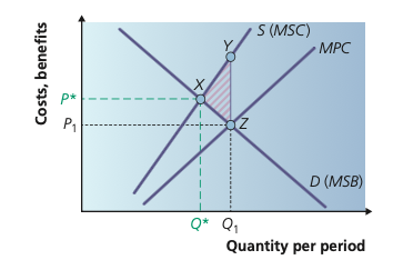 Negative production externality with MSC above MPC and a deadweight welfare loss triangle