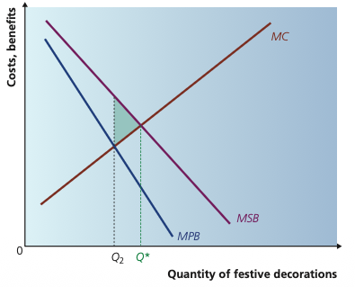 Positive consumption externality with MSB above MPB and underconsumption in the free market