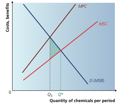 Positive production externality with MSC below MPC and market output below the social optimum