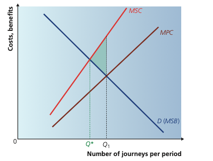 Traffic congestion diagram with MSC above MPC and excessive road use