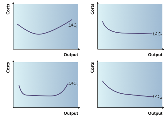 Four possible shapes of long-run average cost curves