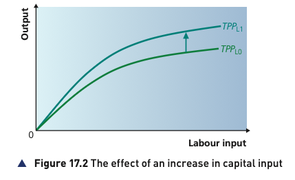 Two short-run production functions showing that more capital shifts total product upward