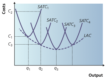 Long-run average cost envelope touching several short-run average total cost curves
