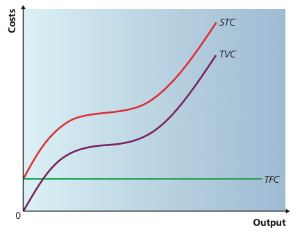 Cost diagram showing TFC horizontal, TVC rising, and STC above TVC