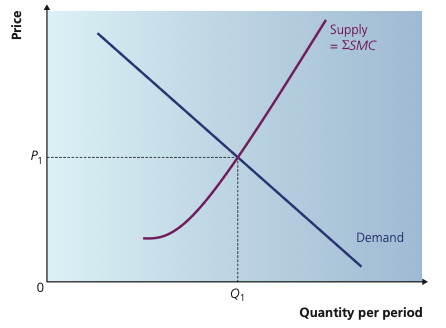 Market demand and industry supply determining the short-run equilibrium price and quantity