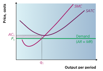 Competitive firm making a loss but continuing to produce because price covers average variable cost
