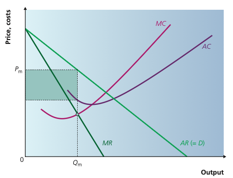 Monopoly diagram with AR, MR, AC and MC showing profit-maximising output and price