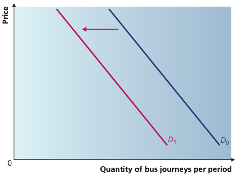 Demand for bus journeys shifting left from D0 to D1