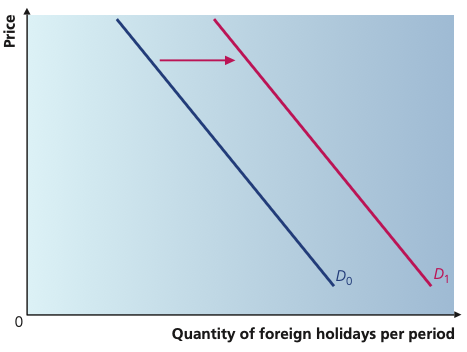 Demand for foreign holidays shifting right from D0 to D1