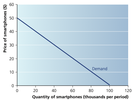 Downward-sloping demand curve for smartphones with price on the vertical axis and quantity demanded on the horizontal axis