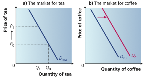 Two demand diagrams showing a rise in the price of tea and a rightward shift in demand for coffee