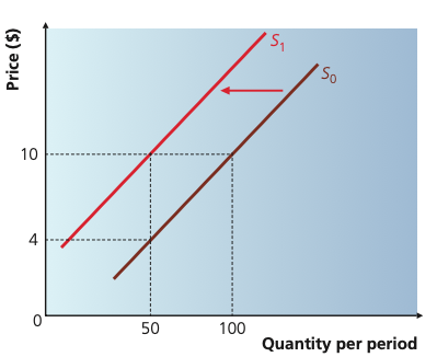 Supply curve shifting left from S0 to S1, reducing quantity supplied at a price of 10 from 100 to 50 units