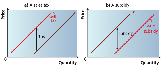 Two supply diagrams showing a sales tax shifting supply upward and left and a subsidy shifting supply downward and right