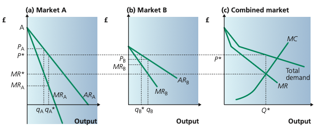 Three-panel diagram showing third-degree price discrimination in two markets and the combined market