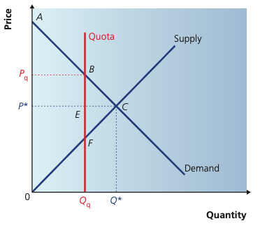 Binding quota restricting market output below equilibrium and raising price