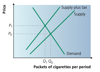 Indirect tax on cigarettes shifting supply upward and reducing equilibrium quantity