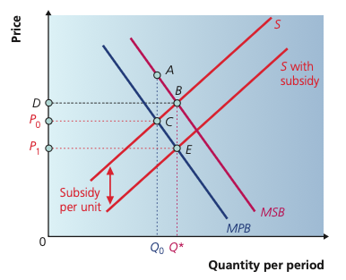 Subsidy increasing consumption of a merit good toward the social optimum