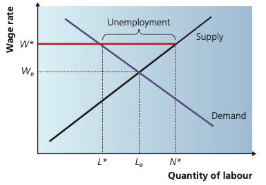Minimum wage set above equilibrium causing unemployment in a competitive labour market.