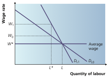 Change in labour demand affecting employment at a fixed wage.