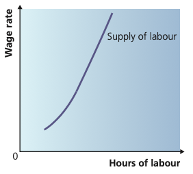 Upward-sloping labour-supply curve for an occupation.