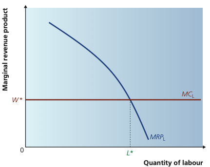 MRPL curve with a horizontal marginal cost of labour line showing the profit-maximising quantity of labour.