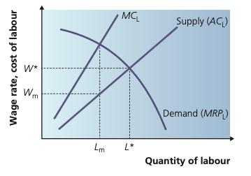 Monopsony equilibrium where MCL intersects labour demand.