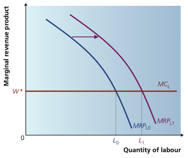 Rightward shift of the MRPL curve from MRPL0 to MRPL1.