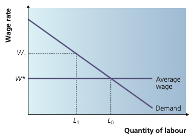 Higher negotiated wage reducing employment along the labour-demand curve.