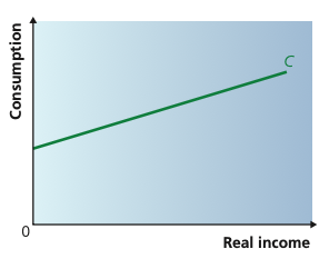 Consumption function showing the relationship between real income and consumption.