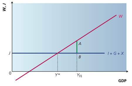 Deflationary gap diagram showing full-employment income above equilibrium income.