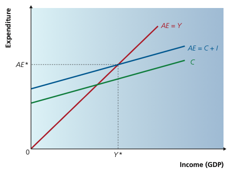 Income-expenditure diagram with AE=Y and AE=C+I crossing at equilibrium income.