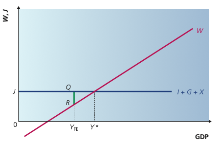 Inflationary gap diagram showing equilibrium income above full-employment income.